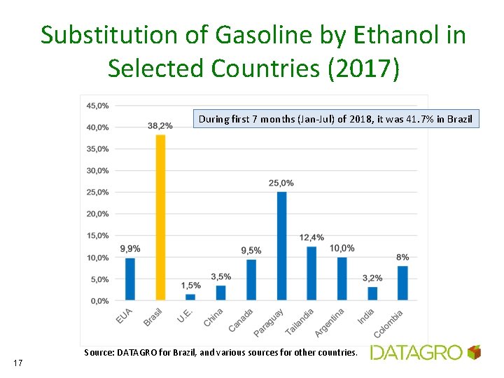 Substitution of Gasoline by Ethanol in Selected Countries (2017) During first 7 months (Jan-Jul)