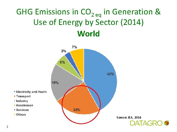 GHG Emissions in CO 2 eq in Generation & Use of Energy by Sector