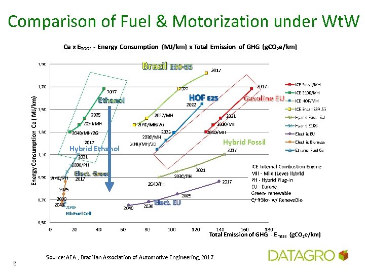Comparison of Fuel & Motorization under Wt. W Hybrid Ethanol 6 Source: AEA ,
