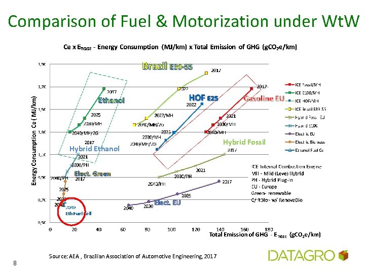 Comparison of Fuel & Motorization under Wt. W Hybrid Ethanol Source: AEA , Brazilian
