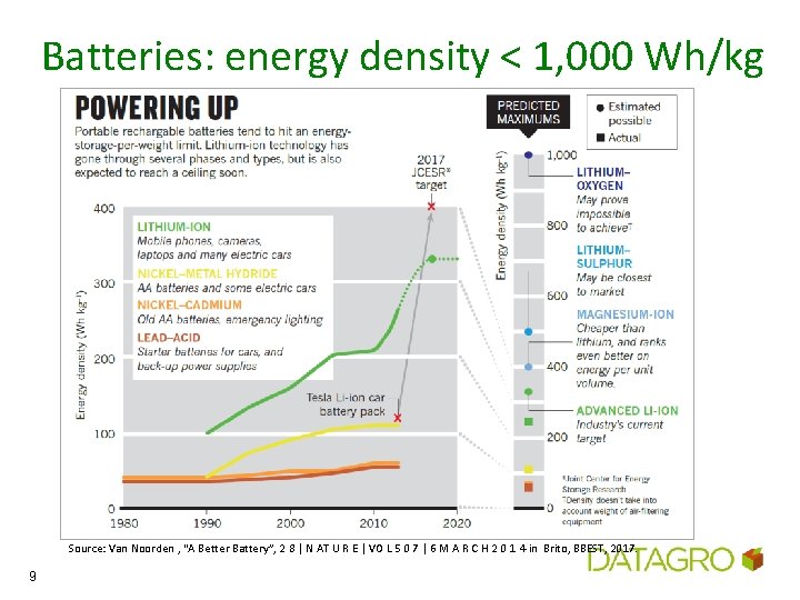 Batteries: energy density < 1, 000 Wh/kg Source: Van Noorden , “A Better Battery”,