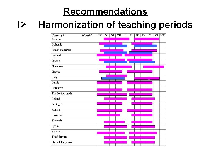 Recommendations lØ Harmonization of teaching periods 