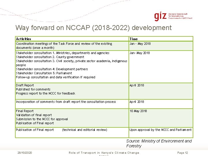 Way forward on NCCAP (2018 -2022) development Activities Time Coordination meetings of the Task