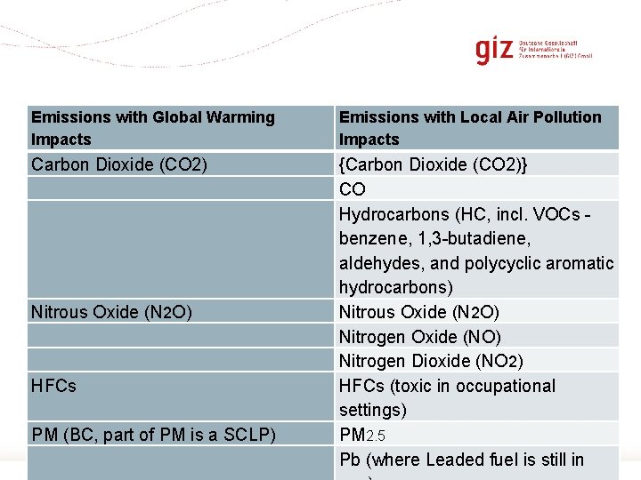 Emissions with Global Warming Impacts Carbon Dioxide (CO 2) Emissions with Local Air Pollution