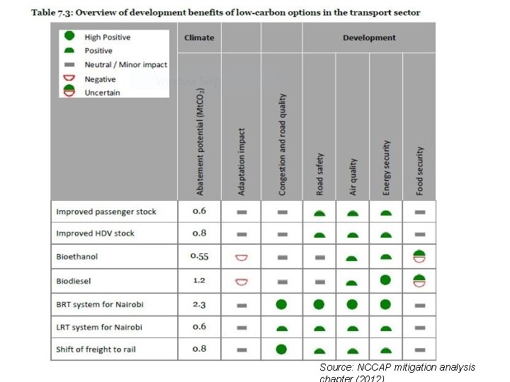 28/10/2020 Type presentation title here Source: NCCAP mitigation analysis Page 8 