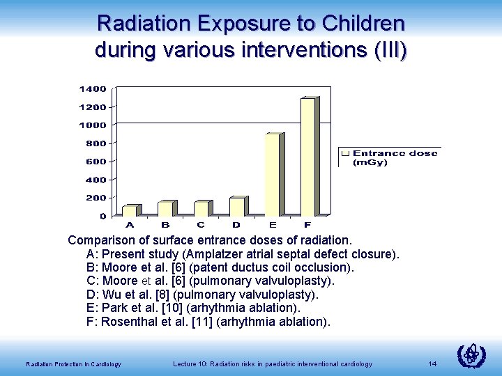 Radiation Exposure to Children during various interventions (III) Comparison of surface entrance doses of