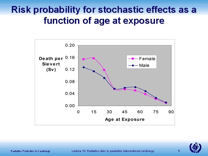 Risk probability for stochastic effects as a function of age at exposure Radiation Protection