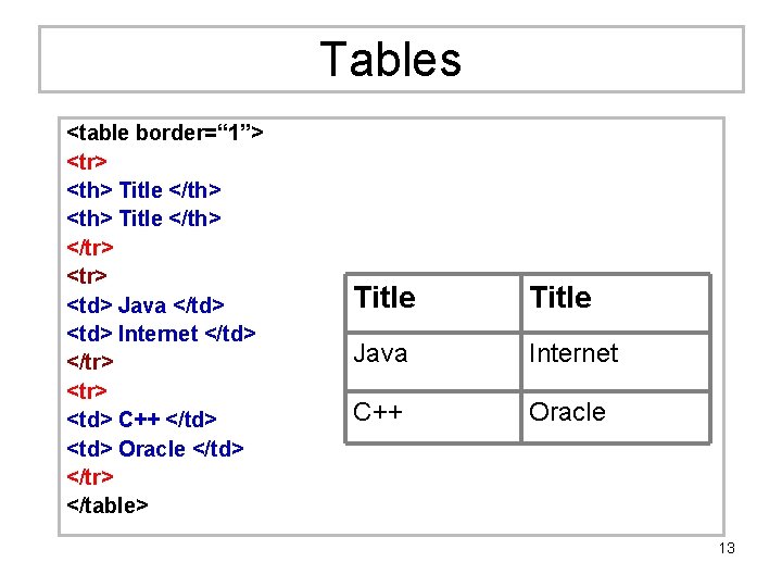 Tables <table border=“ 1”> <tr> <th> Title </th> </tr> <td> Java </td> <td> Internet