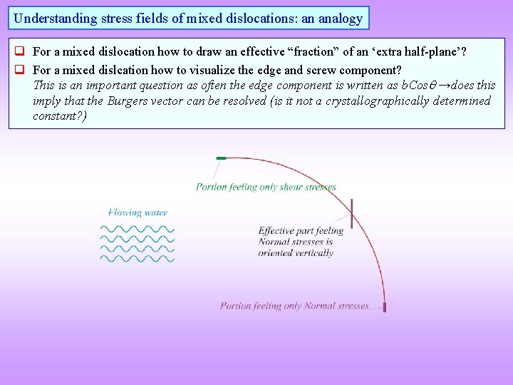 Understanding stress fields of mixed dislocations: an analogy q For a mixed dislocation how