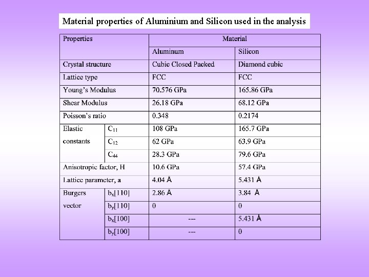 Material properties of Aluminium and Silicon used in the analysis 