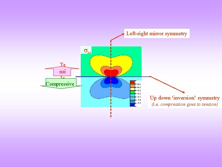 Left-right mirror symmetry xx Te nsi le Compressive Up down ‘inversion’ symmetry (i. e.