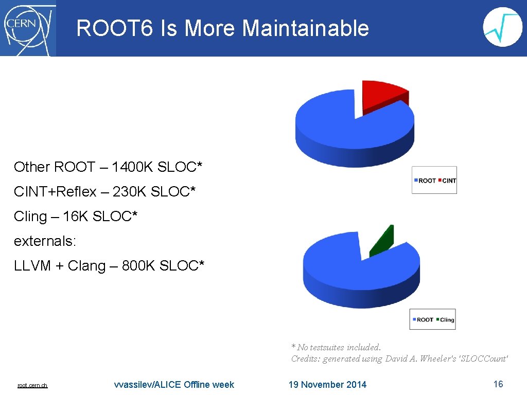 ROOT 6 Is More Maintainable Other ROOT – 1400 K SLOC* CINT+Reflex – 230