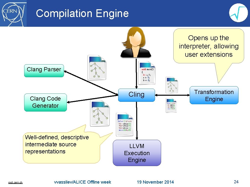 Compilation Engine Opens up the interpreter, allowing user extensions Clang Parser Clang Code Generator