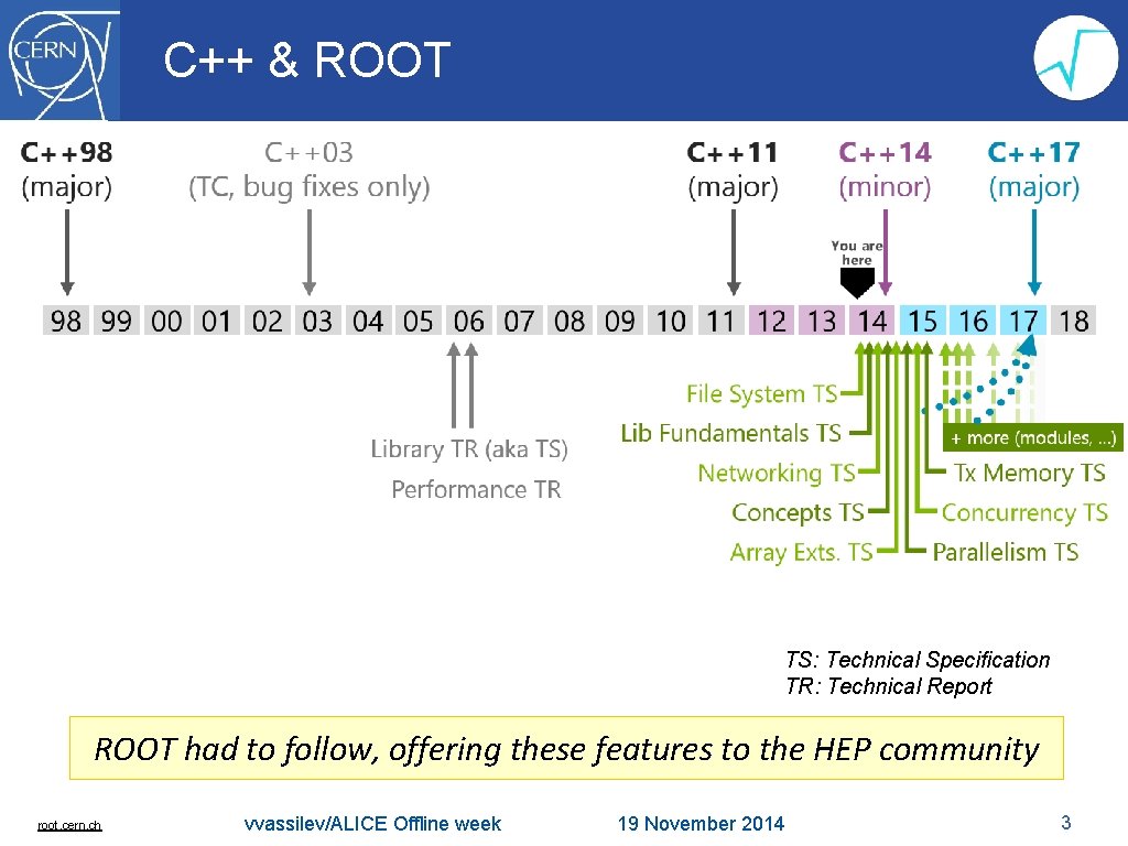 C++ & ROOT TS: Technical Specification TR: Technical Report ROOT had to follow, offering