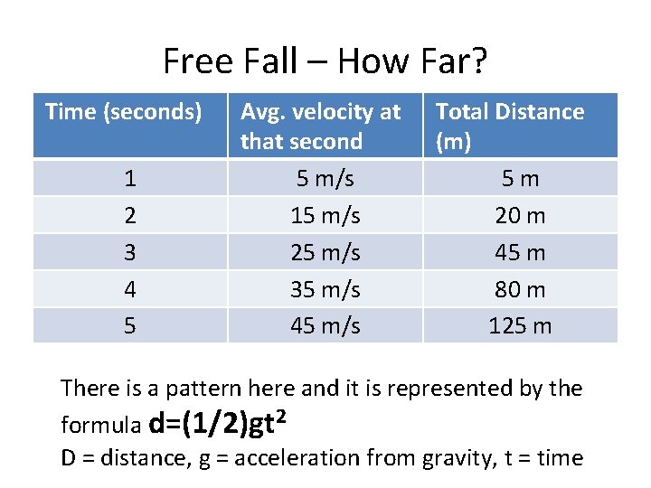 Free Fall – How Far? Time (seconds) 1 2 3 4 5 Avg. velocity