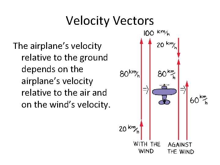 Velocity Vectors The airplane’s velocity relative to the ground depends on the airplane’s velocity