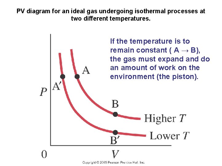 PV diagram for an ideal gas undergoing isothermal processes at two different temperatures. If