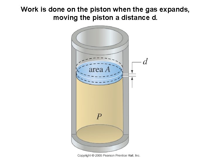 Work is done on the piston when the gas expands, moving the piston a