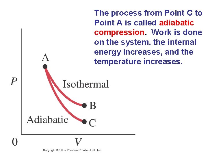The process from Point C to Point A is called adiabatic compression. Work is