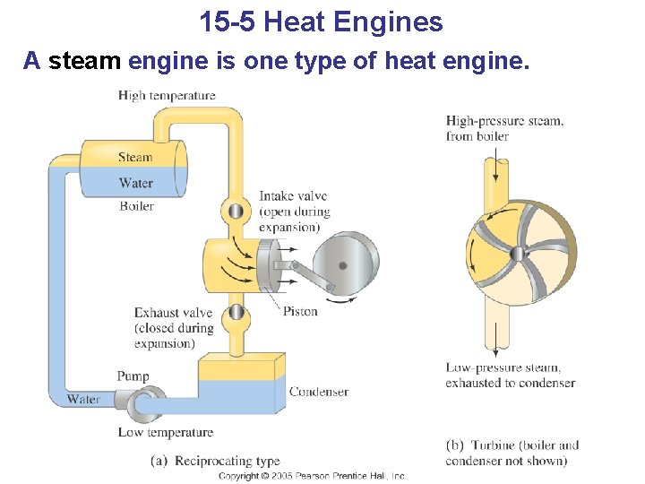 15 -5 Heat Engines A steam engine is one type of heat engine. 