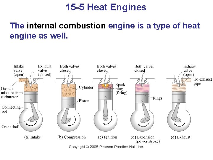 15 -5 Heat Engines The internal combustion engine is a type of heat engine