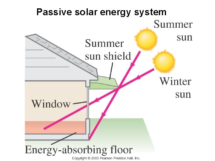 Passive solar energy system 