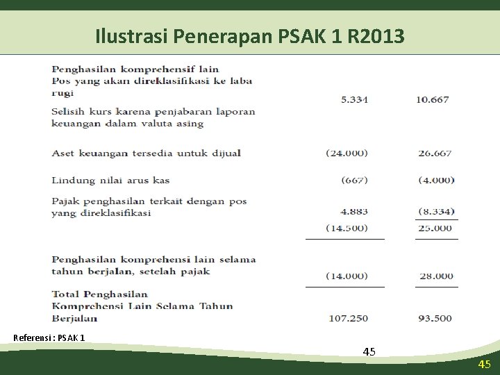 Ilustrasi Penerapan PSAK 1 R 2013 Referensi : PSAK 1 45 45 