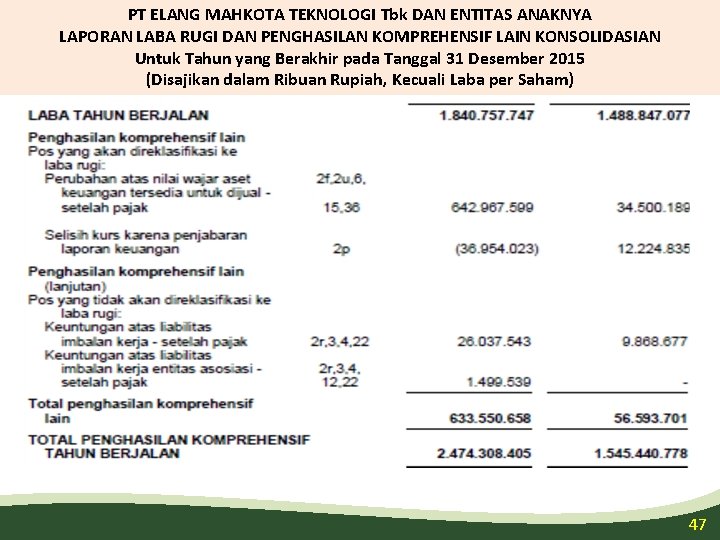 PT ELANG MAHKOTA TEKNOLOGI Tbk DAN ENTITAS ANAKNYA LAPORAN LABA RUGI DAN PENGHASILAN KOMPREHENSIF PT ELANG MAHKOTA TEKNOLOGI Tbk DAN ENTITAS ANAKNYA LAPORAN LABA RUGI DAN PENGHASILAN KOMPREHENSIF