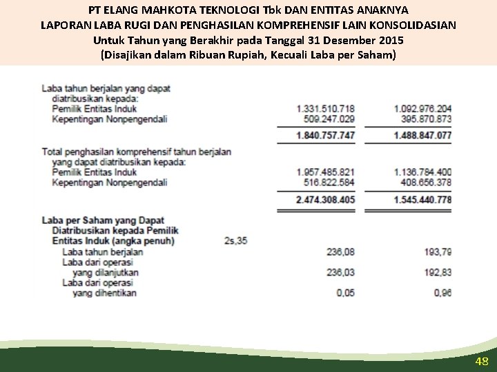 PT ELANG MAHKOTA TEKNOLOGI Tbk DAN ENTITAS ANAKNYA LAPORAN LABA RUGI DAN PENGHASILAN KOMPREHENSIF