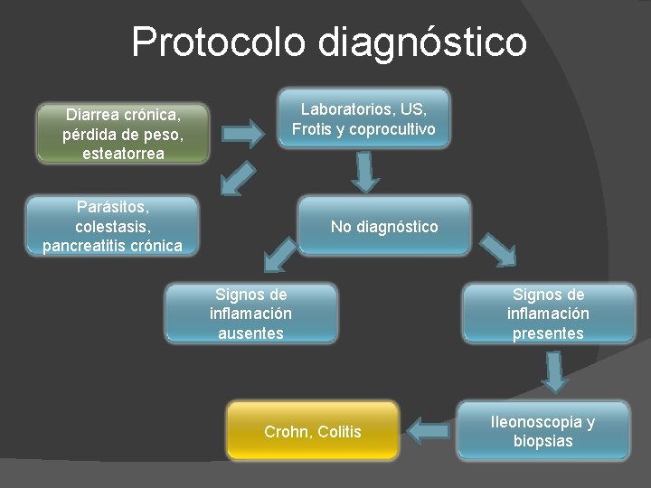 Protocolo diagnóstico Diarrea crónica, pérdida de peso, esteatorrea Laboratorios, US, Frotis y coprocultivo Parásitos,