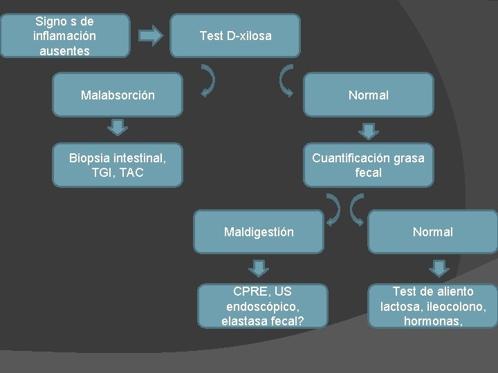 Signo s de inflamación ausentes Test D-xilosa Malabsorción Normal Biopsia intestinal, TGI, TAC Cuantificación