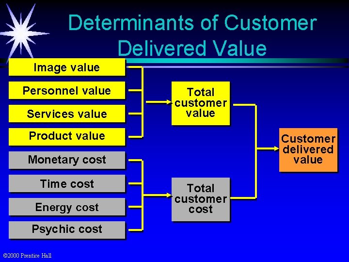 Determinants of Customer Delivered Value Image value Personnel value Services value Total customer value
