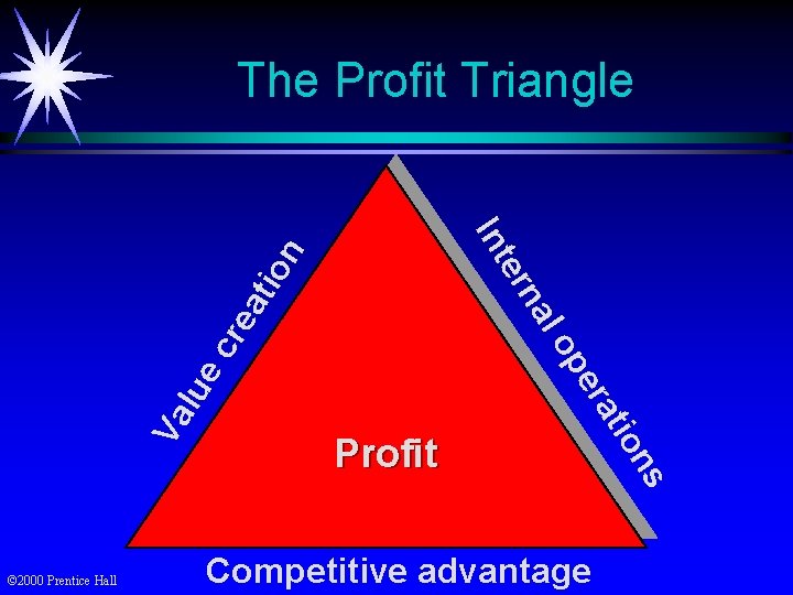 The Profit Triangle ns Competitive advantage Va tio ra lue pe cr lo ea