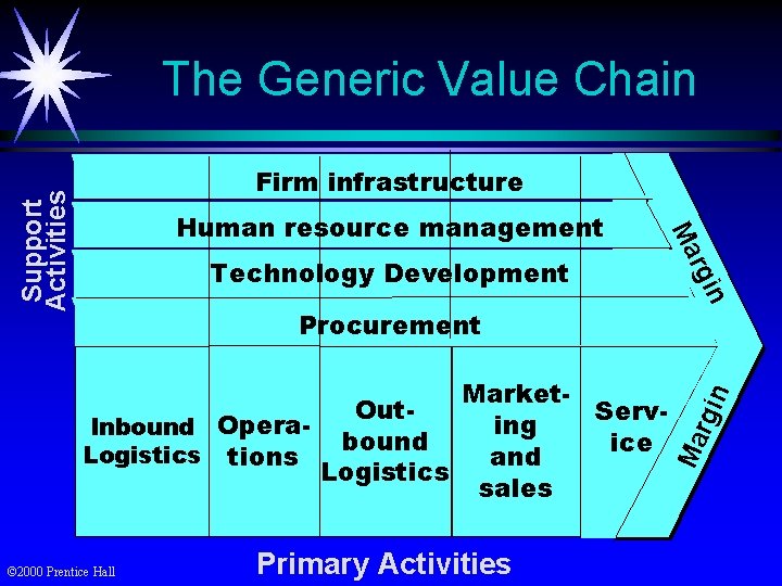 The Generic Value Chain Market. Out. Serving Inbound Operabound ice Logistics tions and Logistics