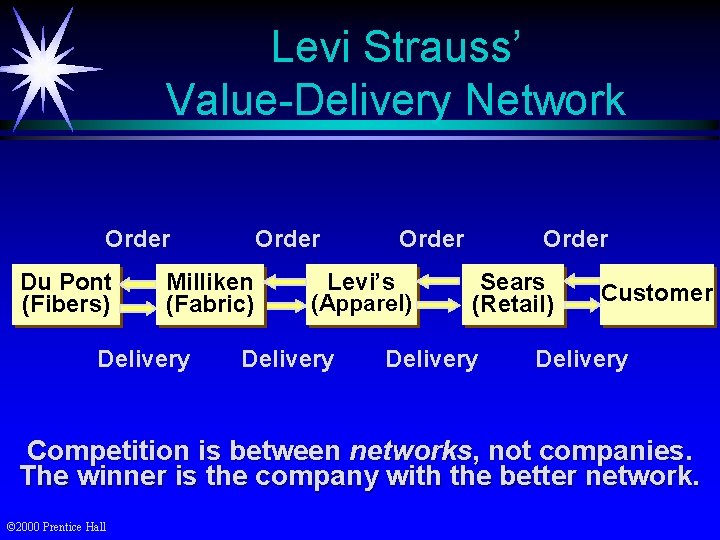 Levi Strauss’ Value-Delivery Network Order Du Pont (Fibers) Order Milliken (Fabric) Delivery Order Levi’s