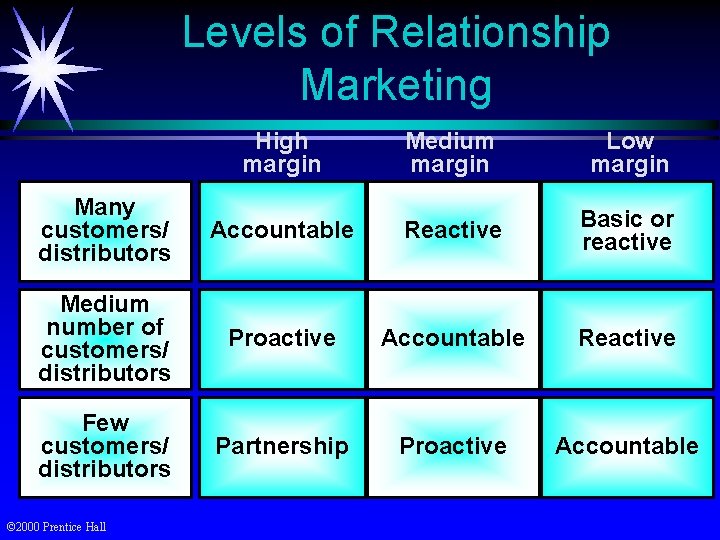 Levels of Relationship Marketing High margin Medium margin Low margin Many customers/ distributors Accountable