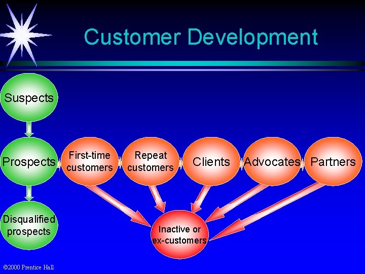 Customer Development Suspects First-time Prospects customers Disqualified prospects © 2000 Prentice Hall Repeat customers