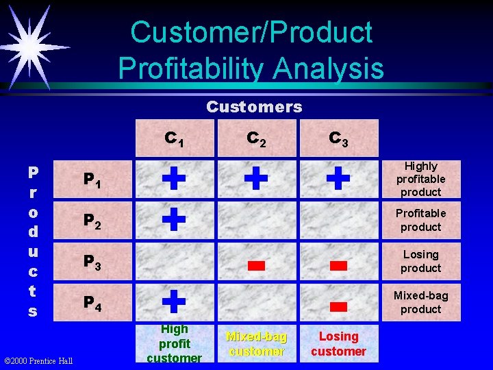 Customer/Product Profitability Analysis Customers C 1 P r o d u c t s