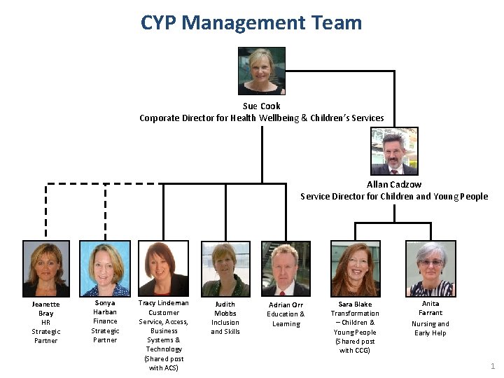 CYP Management Team Sue Cook Corporate Director for Health Wellbeing & Children’s Services Allan