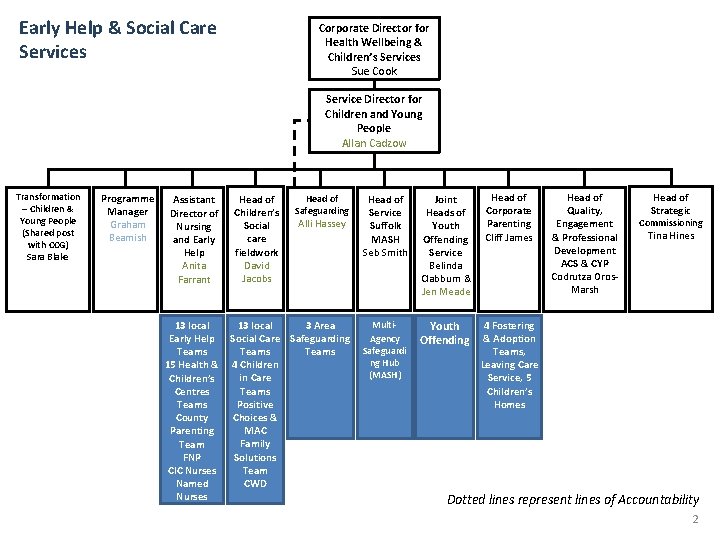 Early Help & Social Care Services Corporate Director for Health Wellbeing & Children’s Services