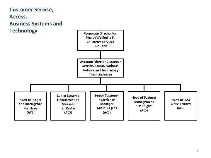 Customer Service, Access, Business Systems and Technology Corporate Director for Health Wellbeing & Children’s