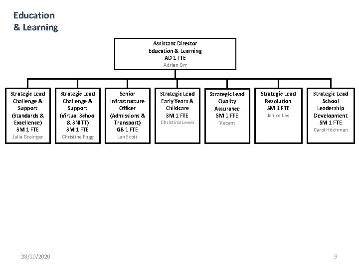 Education & Learning Assistant Director Education & Learning AD 1 FTE Adrian Orr Strategic
