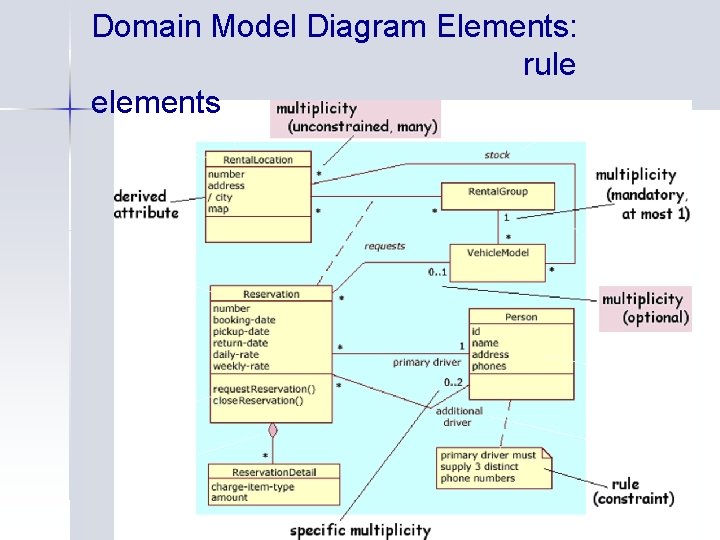 Domain Model Diagram Elements: rule elements 