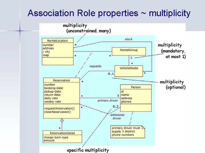 Association Role properties ~ multiplicity 