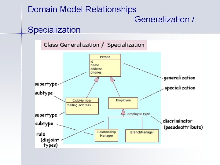 Domain Model Relationships: Generalization / Specialization 