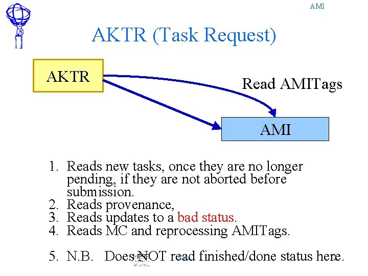 AMI AKTR (Task Request) AKTR Read AMITags AMI 1. Reads new tasks, once they