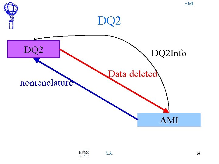 AMI DQ 2 nomenclature DQ 2 Info Data deleted AMI S. A. 14 