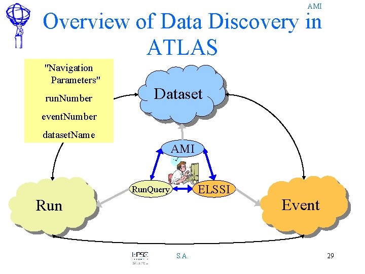AMI Overview of Data Discovery in ATLAS "Navigation Parameters" run. Number Dataset event. Number