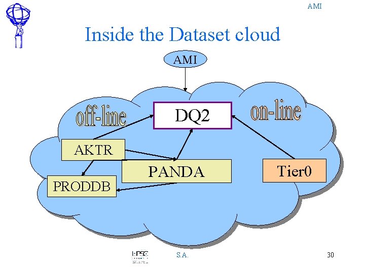 AMI Inside the Dataset cloud AMI DQ 2 AKTR PRODDB PANDA S. A. Tier