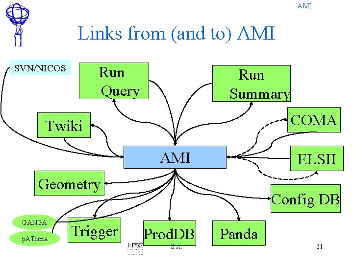 AMI Links from (and to) AMI SVN/NICOS Run Query Run Summary COMA Twiki AMI